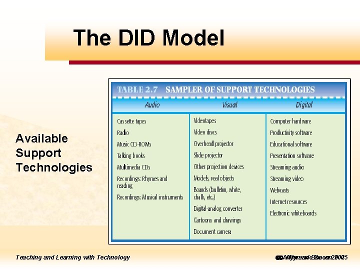 The DID Model ick to edit Master title style Available Support Technologies Teachingand Learning