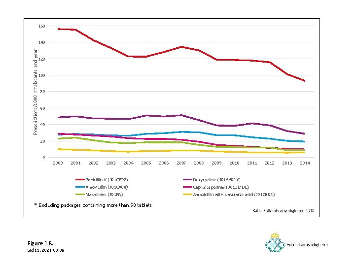 160 Prescriptions/1000 inhabitants and year 140 120 100 80 60 40 2001 2002 2003