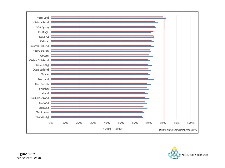 Värmland Västmanland Jönköping Blekinge Dalarna Kalmar Västernorrland Västerbotten Örebro Västra Götaland Gävleborg Östergötland Skåne