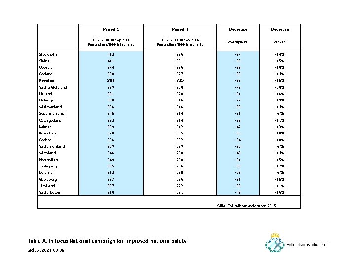 Period 1 Period 4 Decrease 1 Oct 2010 -30 Sep 2011 Prescriptions/1000 inhabitants 1