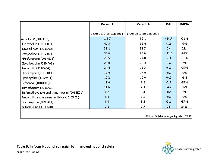 Period 1 Period 4 Diff% 1 Oct 2010 -30 Sep 2011 1 Oct 2013