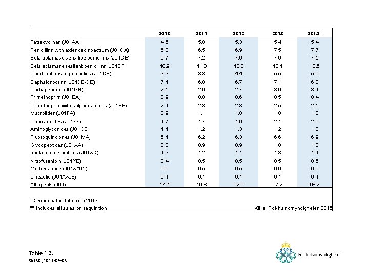 2010 2011 2012 2013 2014* Tetracyclines (J 01 AA) 4. 6 5. 0 5.