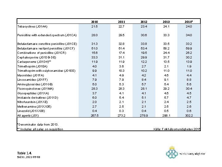 2010 2011 2012 2013 2014* Tetracyclines (J 01 AA) 21. 5 22. 7 23.