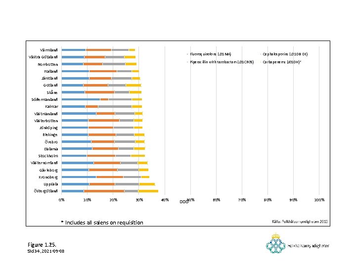 Värmland Västra Götaland Norrbotten Fluoroquinolons (J 01 MA) Cephalosporins (J 01 DB-DE) Piperacillin with
