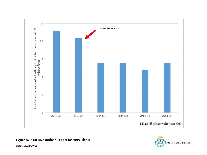 Number of patient treated with antibioitcs for the indication UTI without fever 25 Start