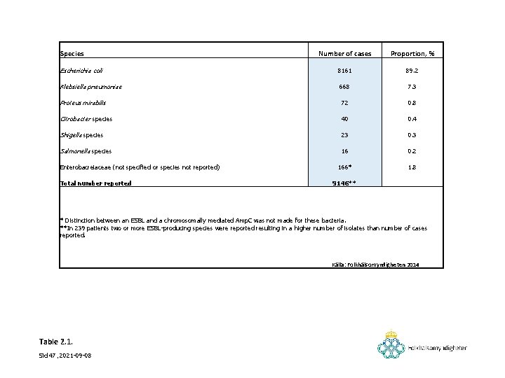 Species Number of cases Proportion, % Escherichia coli 8161 89. 2 Klebsiella pneumoniae 668