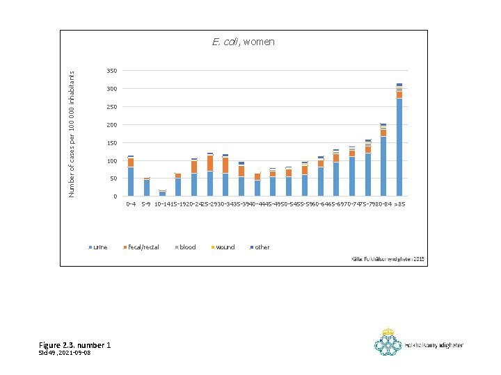 Number of cases per 100 000 inhabitants E. coli, women 350 300 250 200