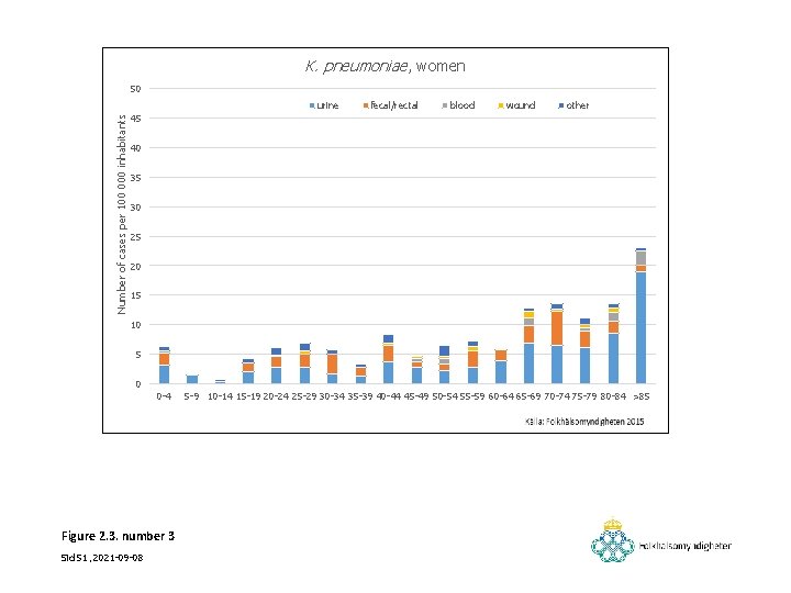 K. pneumoniae, women 50 Number of cases per 100 000 inhabitants urine fecal/rectal blood