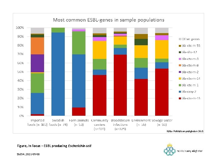 Källa: Folkhälsomyndigheten 2015 Figure, In Focus – ESBL producing Escherichia coli Sid 54. 2021