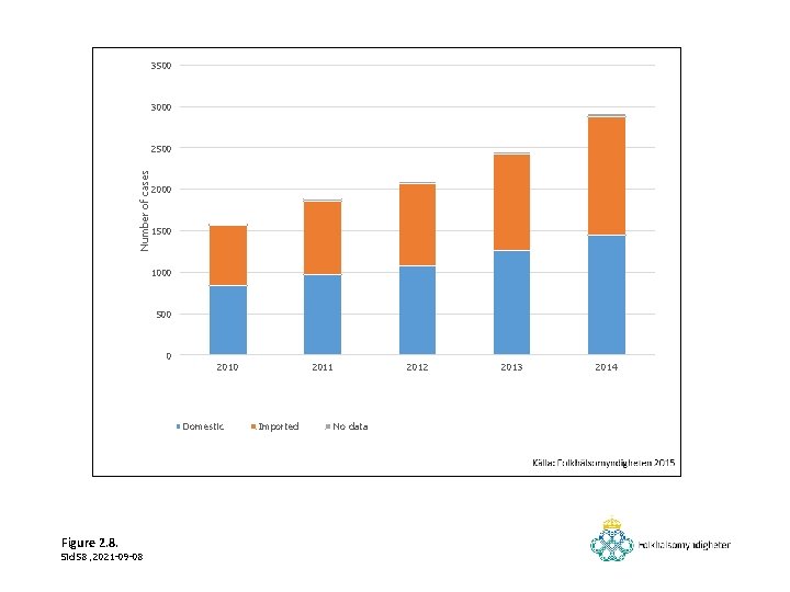 3500 3000 Number of cases 2500 2000 1500 1000 500 0 2010 Domestic Figure