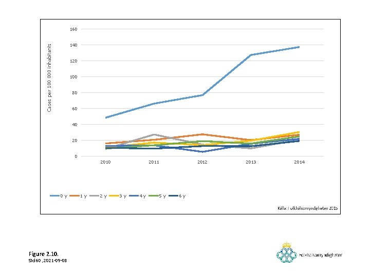 160 Cases per 100 000 inhabitants 140 120 100 80 60 40 2010 0
