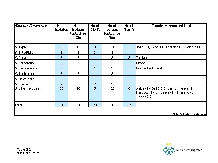 Salmonella serovar No of isolates tested for Cip No of Cip-R No of isolates