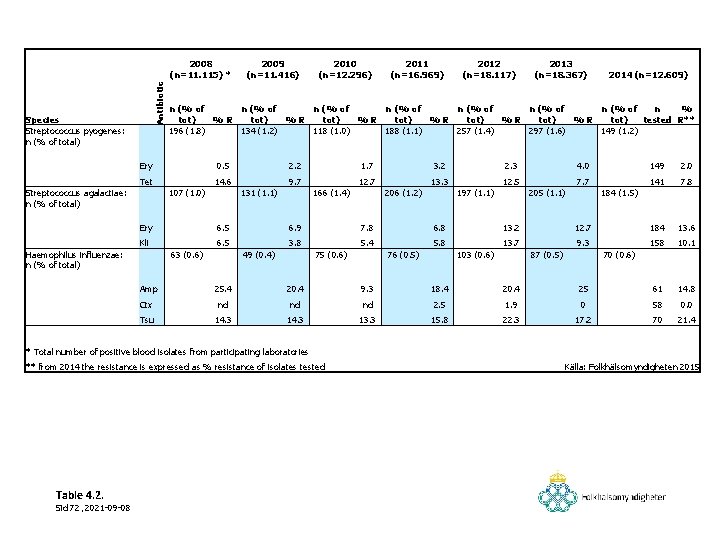 Antibiotic 2008 (n=11. 115) * Species Streptococcus pyogenes: n (% of total) 0. 5