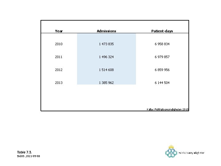 Year Admissions Patient-days 2010 1 473 835 6 958 834 2011 1 496 324