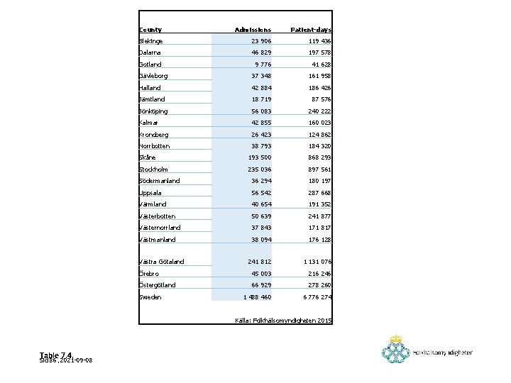 County Admissions Patient-days Blekinge 23 906 119 436 Dalarna 46 829 197 578 Gotland