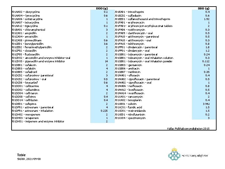 J 01 AA 02 – doxycycline J 01 AA 04 – lymecycline J 01