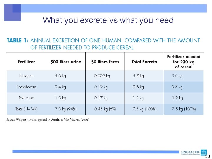 What you excrete vs what you need Values are country-specific or diet-specific (treat as