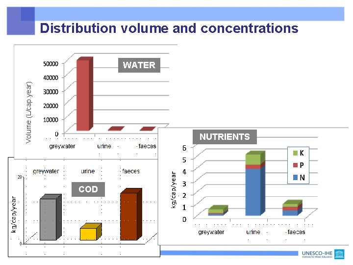 Distribution volume and concentrations Volume (L/cap. year) WATER NUTRIENTS COD 