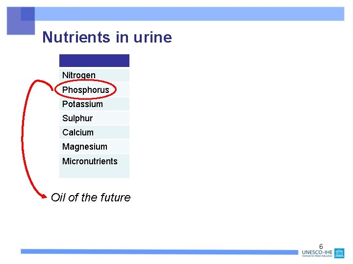 Nutrients in urine Problem Nitrogen Phosphorus Opportunity eutrophication complete fertiliser Potassium Sulphur Calcium Magnesium