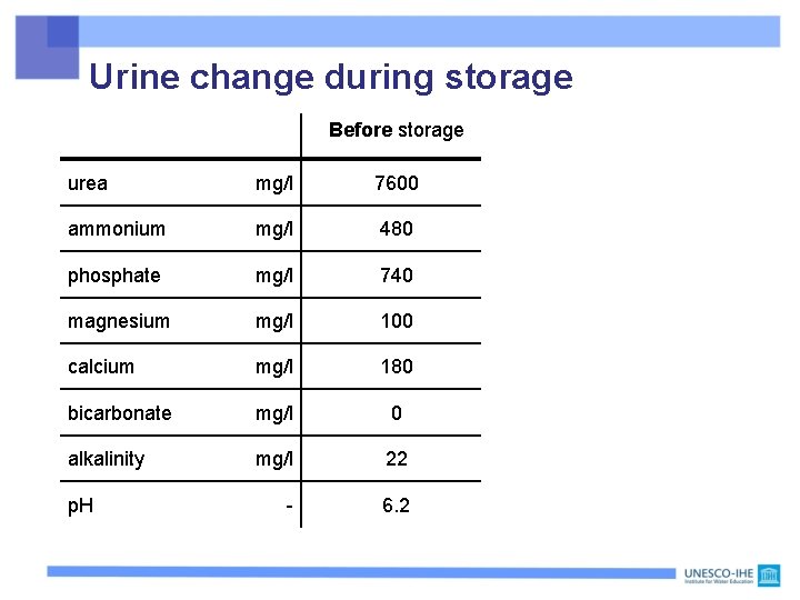 Urine change during storage Before storage Na opslag urea mg/l 7600 0 ammonium mg/l