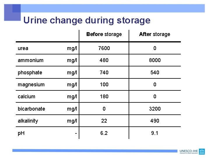 Urine change during storage Before storage After storage urea mg/l 7600 0 ammonium mg/l