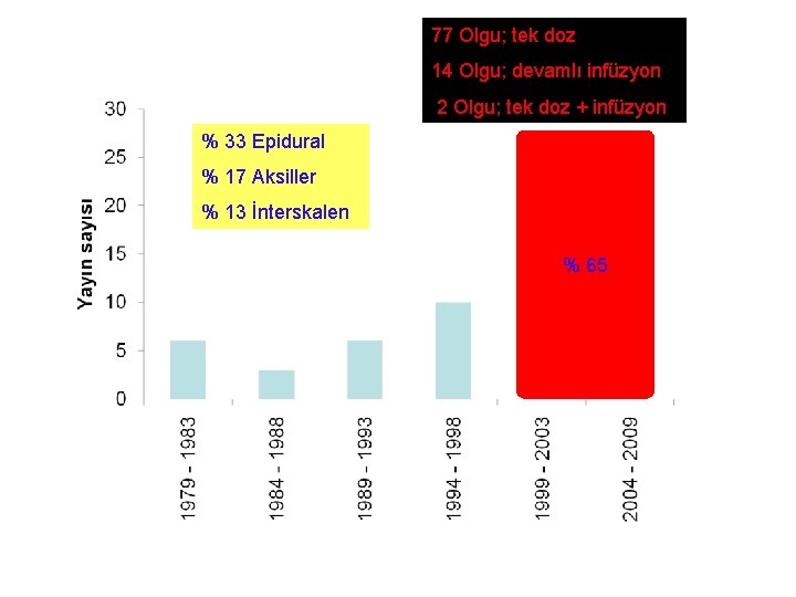 77 Olgu; tek doz 14 Olgu; devamlı infüzyon 2 Olgu; tek doz + infüzyon