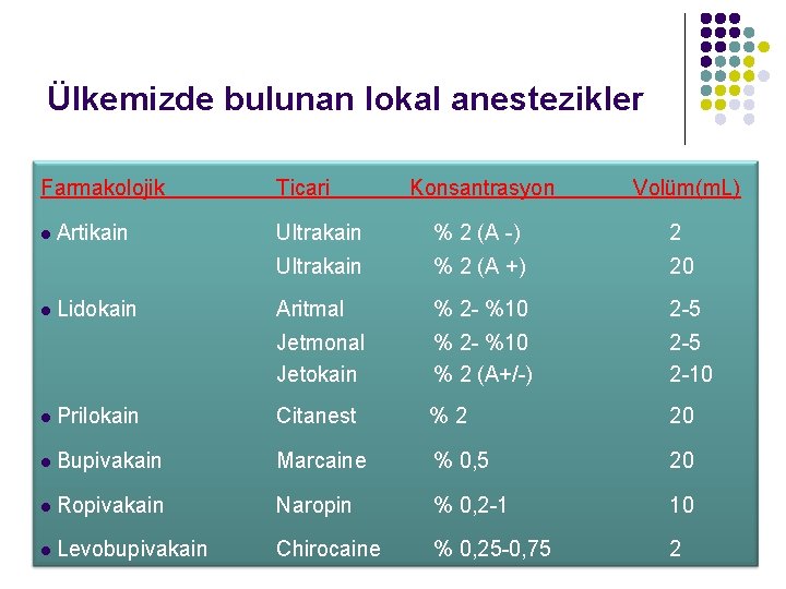 Ülkemizde bulunan lokal anestezikler Farmakolojik Ticari l Artikain Ultrakain % 2 (A -) 2