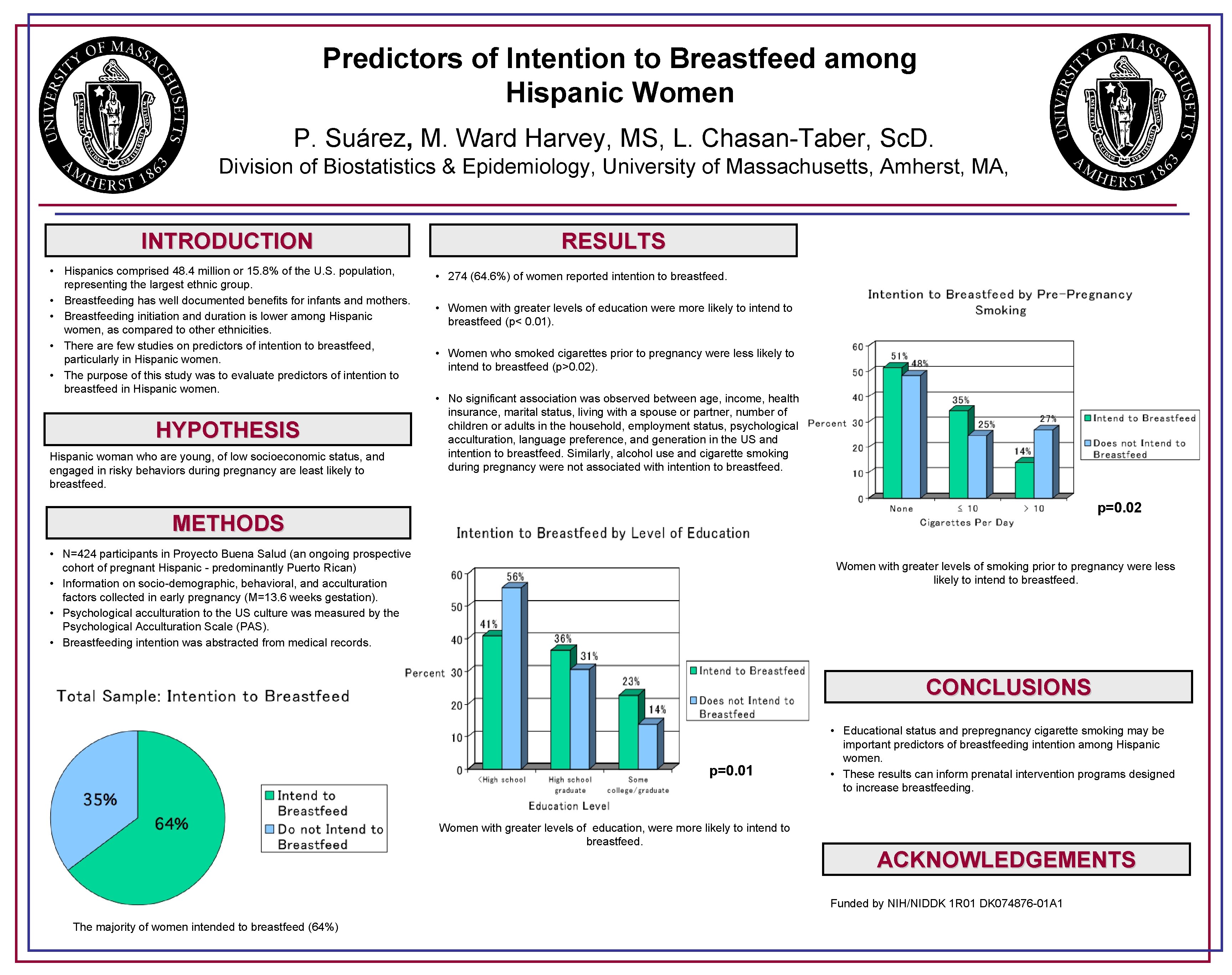 Predictors of Intention to Breastfeed among Hispanic Women P. Suárez, M. Ward Harvey, MS,