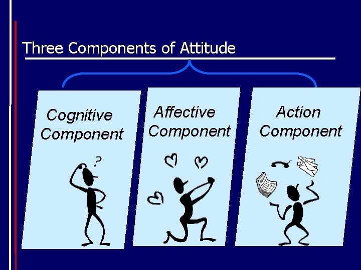 Three Components of Attitude Cognitive Component Affective Component Action Component 