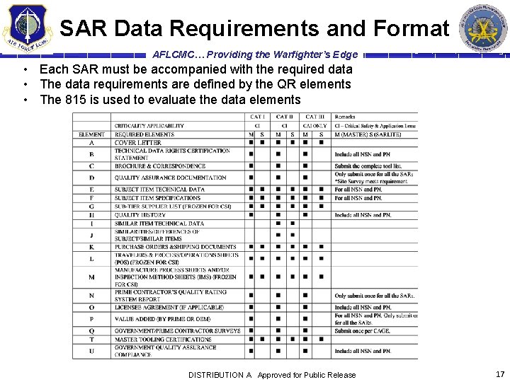 SAR Data Requirements and Format AFLCMC… Providing the Warfighter’s Edge • Each SAR must