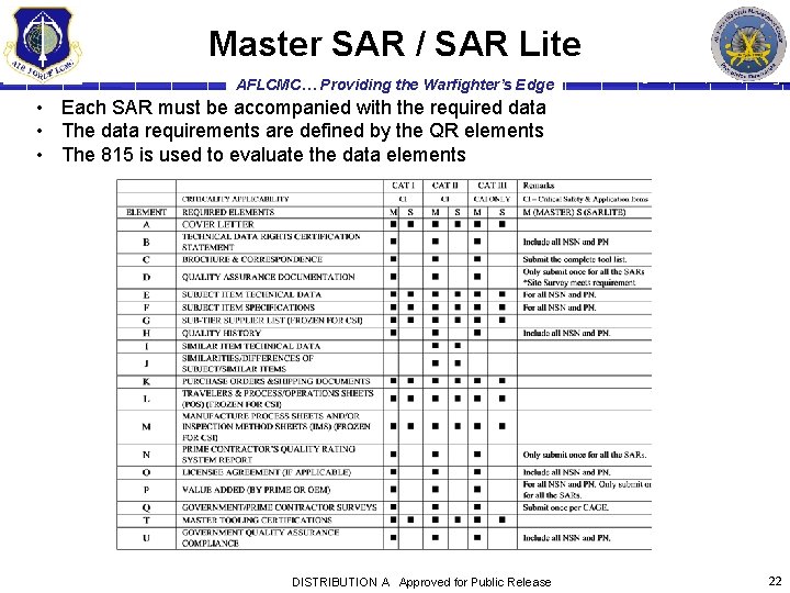 Master SAR / SAR Lite AFLCMC… Providing the Warfighter’s Edge • Each SAR must