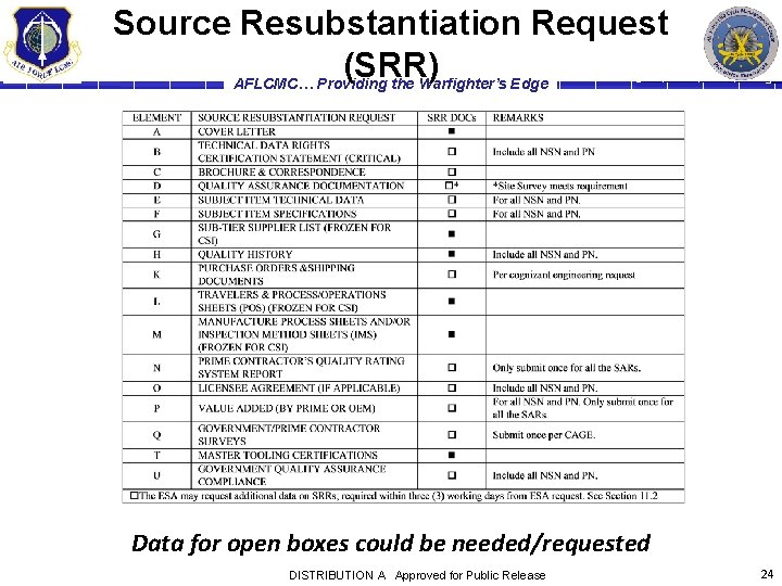 Source Resubstantiation Request (SRR) AFLCMC… Providing the Warfighter’s Edge Data for open boxes could