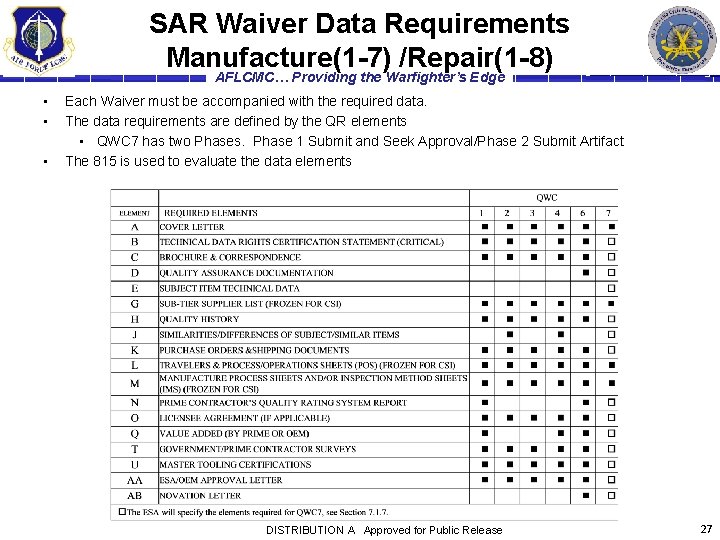 SAR Waiver Data Requirements Manufacture(1 -7) /Repair(1 -8) AFLCMC… Providing the Warfighter’s Edge •