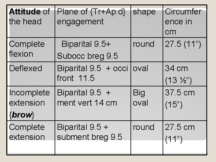 Attitude of Plane of {Tr+Ap d} shape the head engagement Complete flexion Deflexed Incomplete