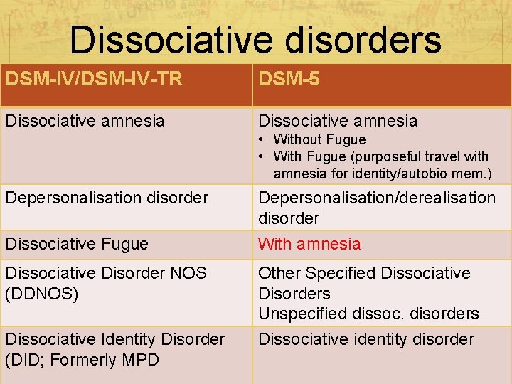 Dissociative disorders DSM-IV/DSM-IV-TR DSM-5 Dissociative amnesia • Without Fugue • With Fugue (purposeful travel