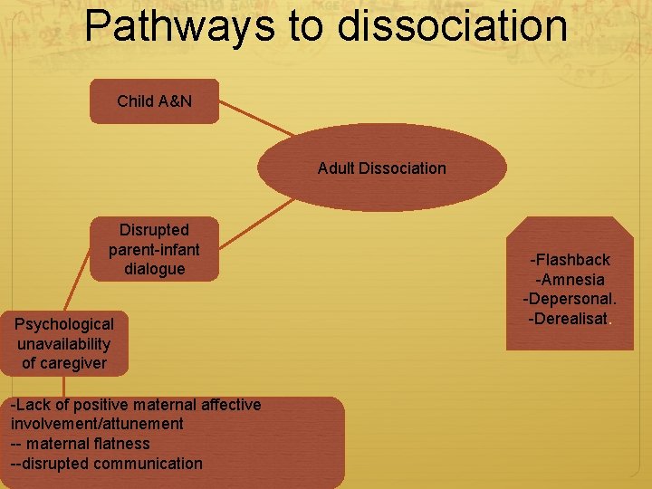 Pathways to dissociation Child A&N Adult Dissociation Disrupted parent-infant dialogue Psychological unavailability of caregiver