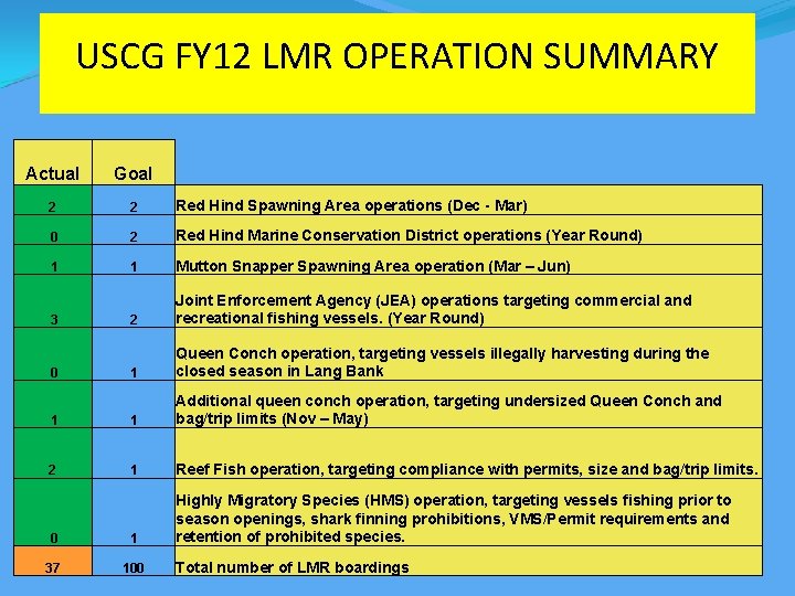 USCG FY 12 LMR OPERATION SUMMARY Actual Goal 2 2 Red Hind Spawning Area