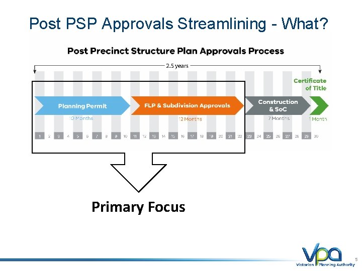 Post PSP Approvals Streamlining - What? Primary Focus 5 