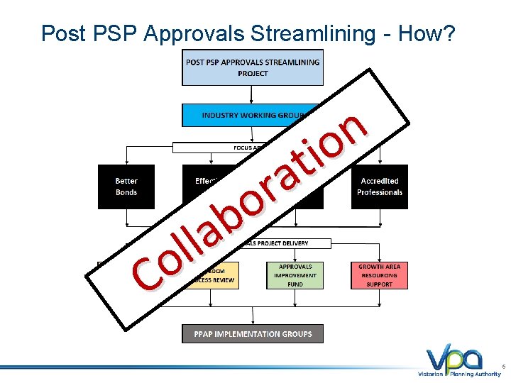 Post PSP Approvals Streamlining - How? n o i t a r o b
