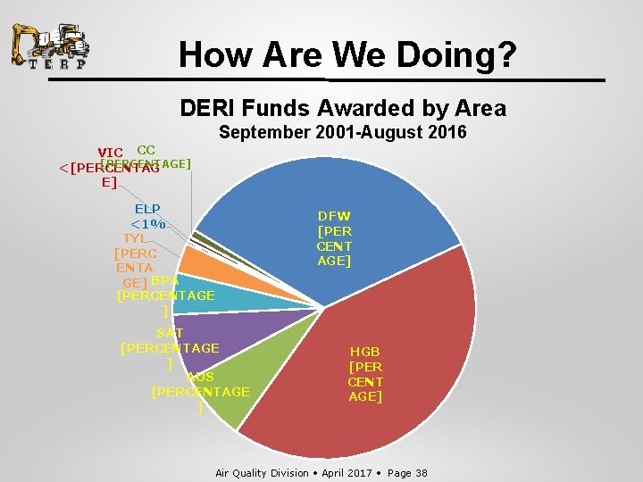 How Are We Doing? DERI Funds Awarded by Area September 2001 -August 2016 VIC
