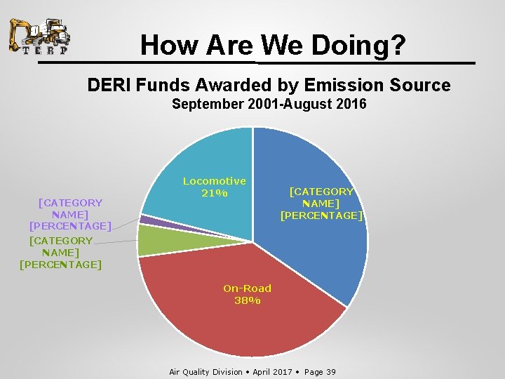 How Are We Doing? DERI Funds Awarded by Emission Source September 2001 -August 2016