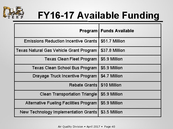 FY 16 -17 Available Funding Program Funds Available Emissions Reduction Incentive Grants $51. 7