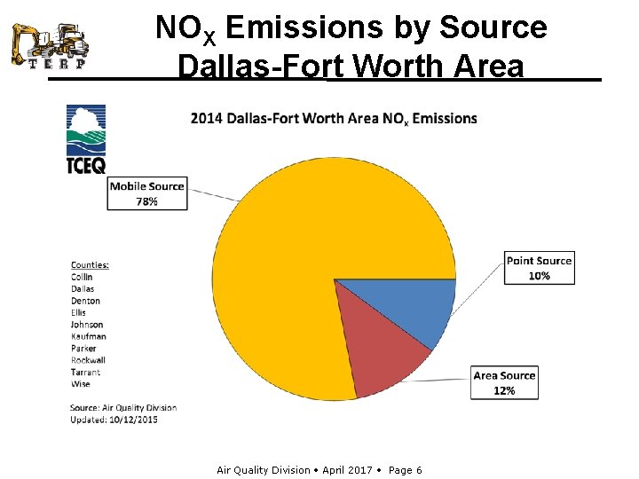 NOX Emissions by Source Dallas-Fort Worth Area Air Quality Division • April 2017 •
