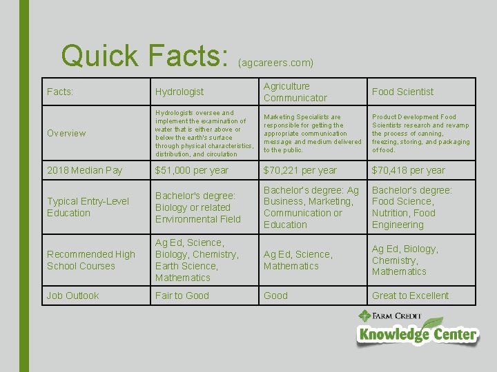 Quick Facts: (agcareers. com) Facts: Hydrologist Agriculture Communicator Food Scientist Overview Hydrologists oversee and