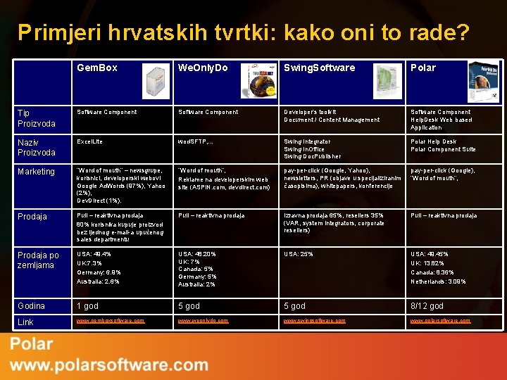 Primjeri hrvatskih tvrtki: kako oni to rade? Gem. Box We. Only. Do Swing. Software