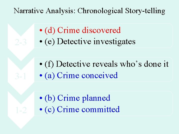 Narrative Analysis: Chronological Story-telling 2 -3 • (d) Crime discovered • (e) Detective investigates
