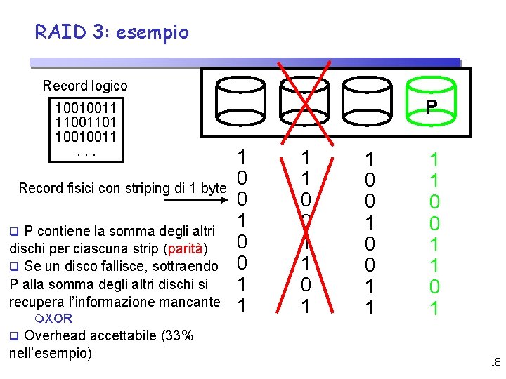 RAID 3: esempio Record logico 10010011 11001101 10010011. . . Record fisici con striping