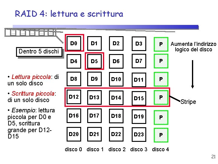 RAID 4: lettura e scrittura D 0 D 1 D 2 D 3 P