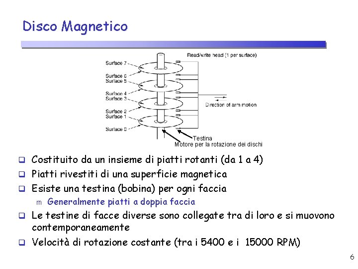 Disco Magnetico Testina Motore per la rotazione dei dischi q Costituito da un insieme