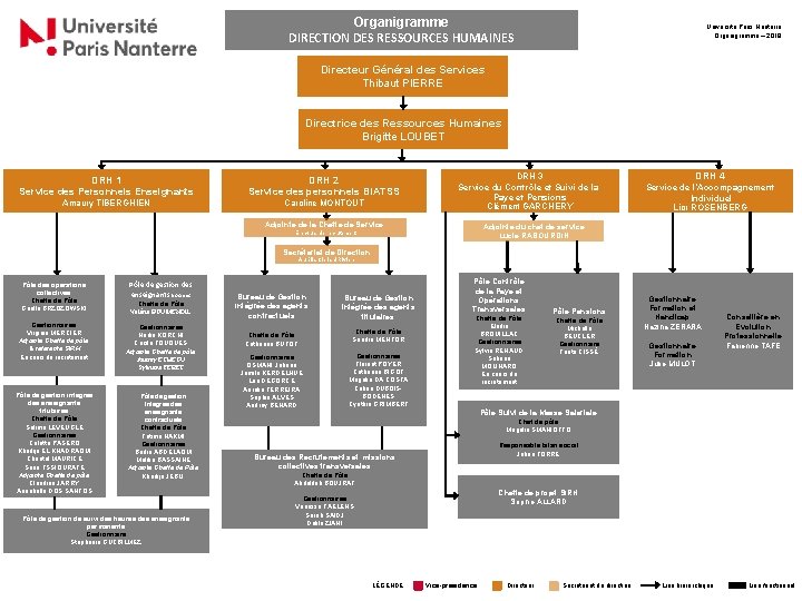 Organigramme DIRECTION DES RESSOURCES HUMAINES Université Paris Nanterre Organigramme – 2019 Directeur Général des